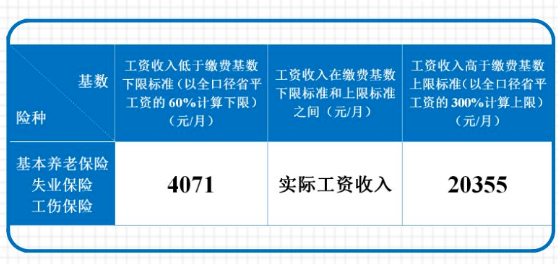 各项社保费用缴费基数