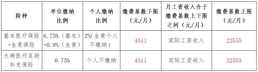 成都市用人单位及职工医疗（生育）保险费缴费标准