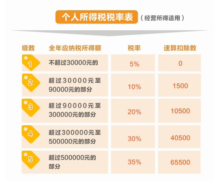 个人所得税税率表