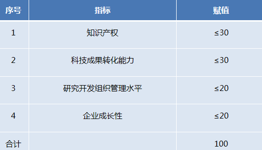 高企评分标准