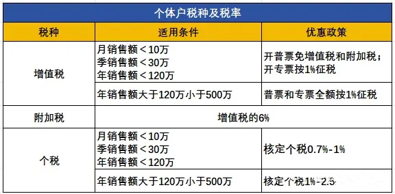 2025年个体户优惠政策